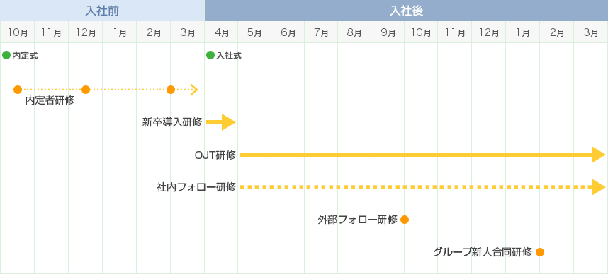 新入社員の研修について