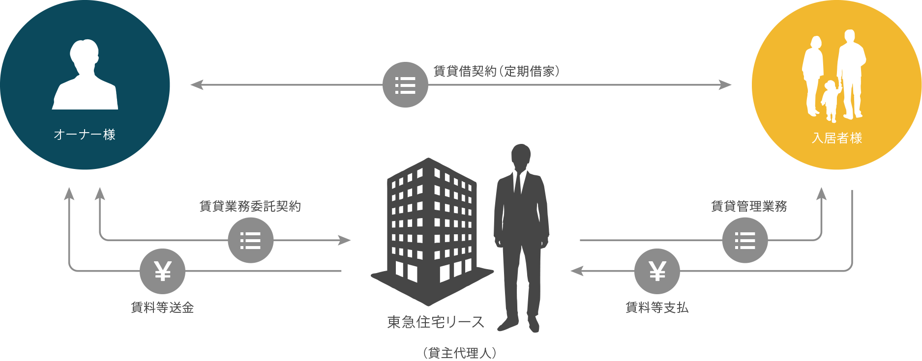 図版|ベーシックプラン(代理型 定期借家契約)