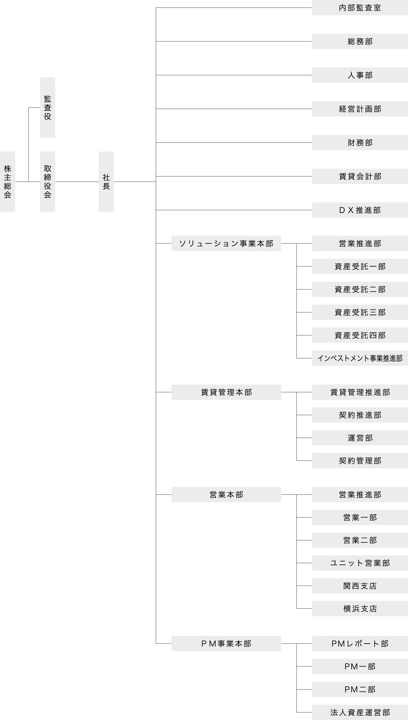 組織図