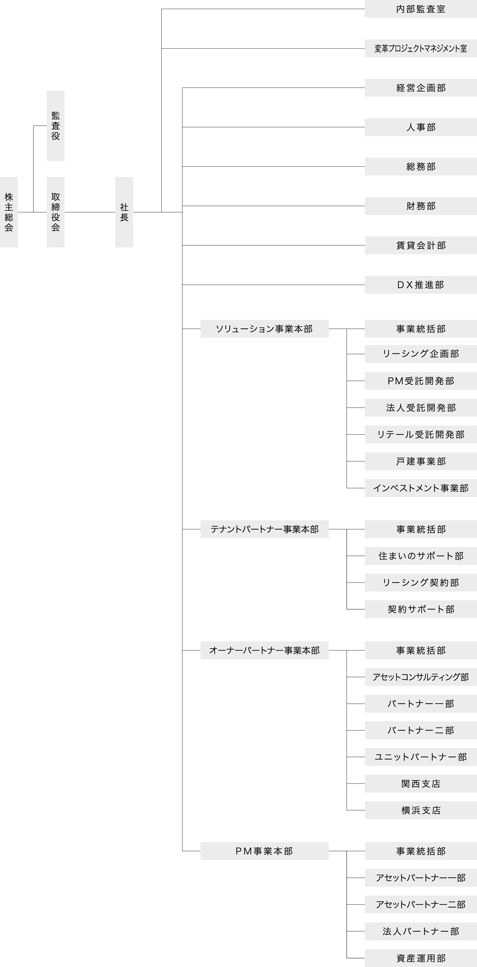 組織図