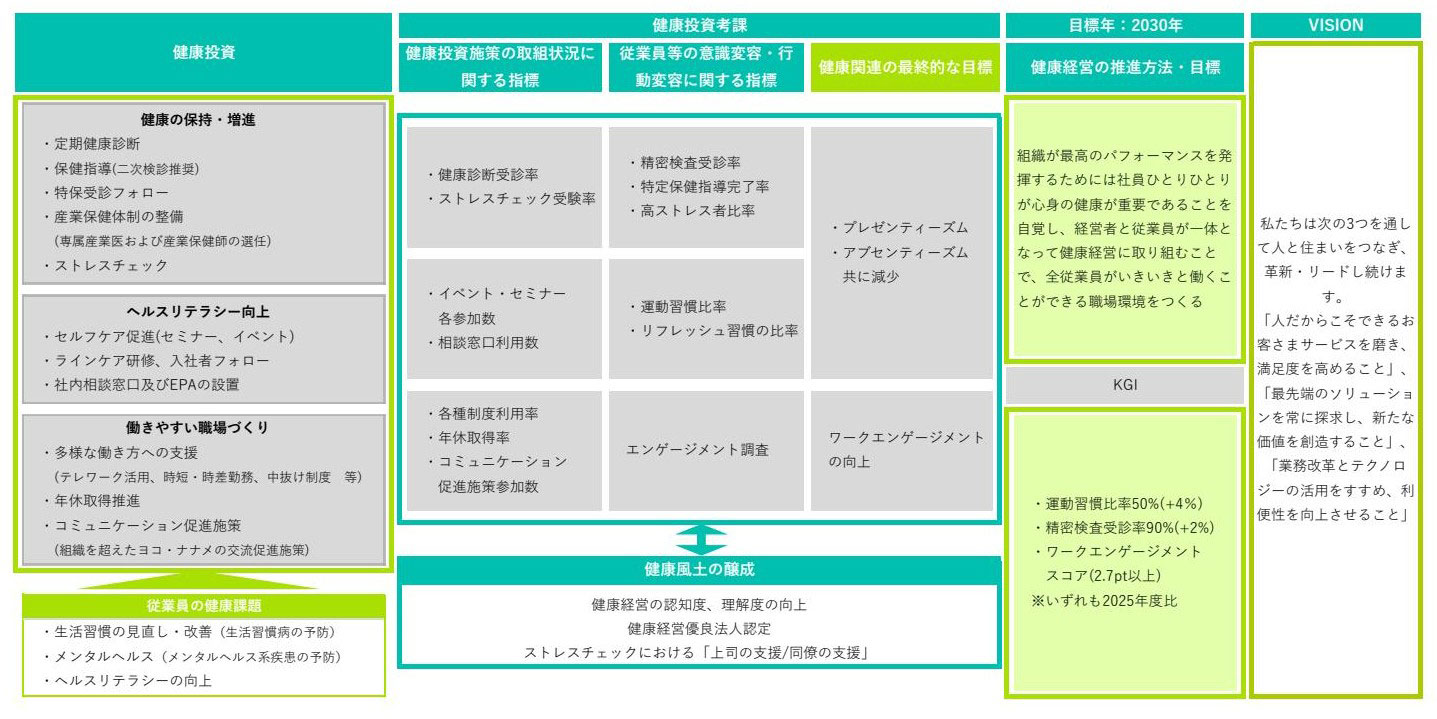 健康経営戦略マップ
