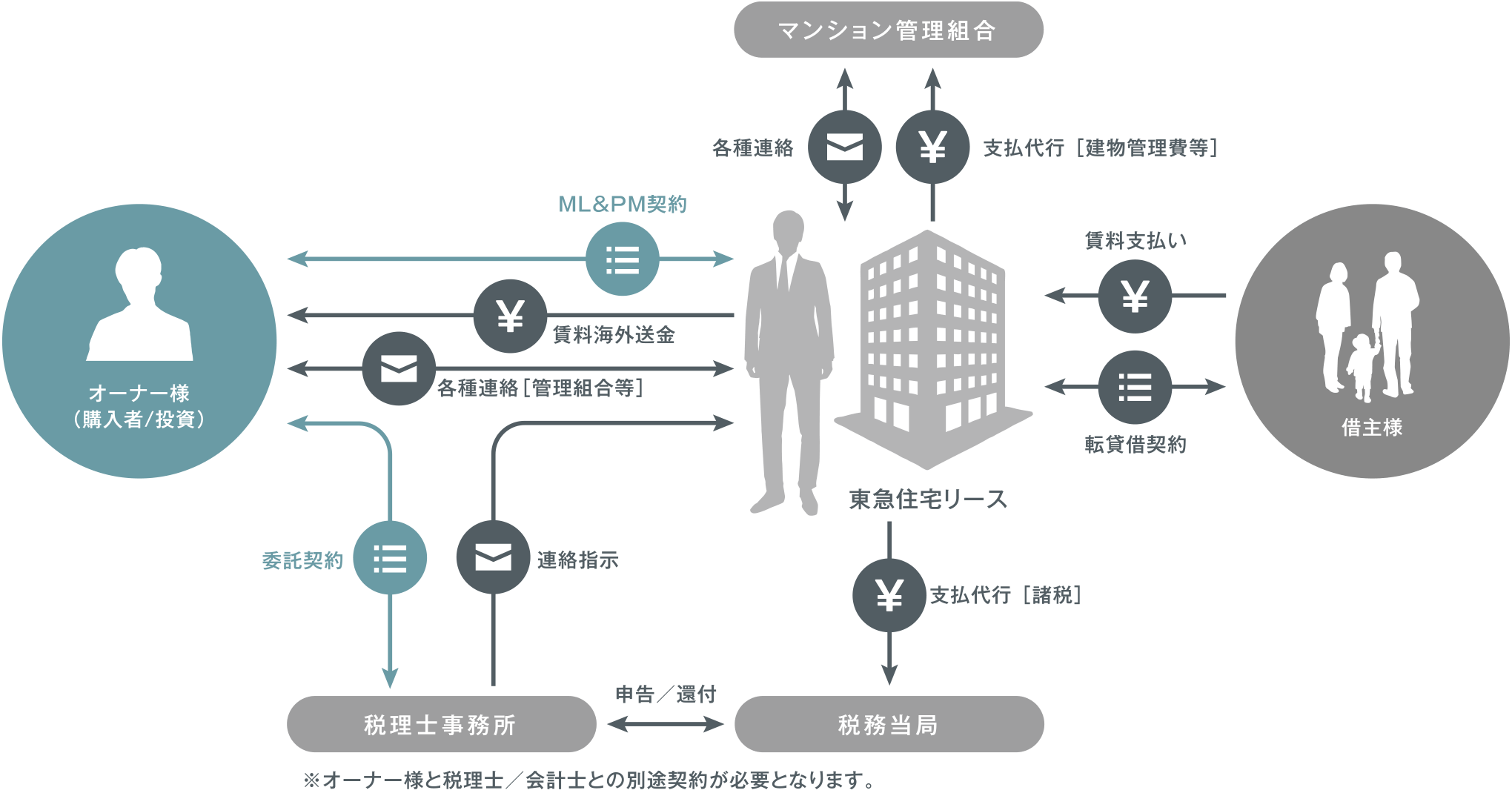 図版｜ベーシックプラン（代行型 定期借家契約）