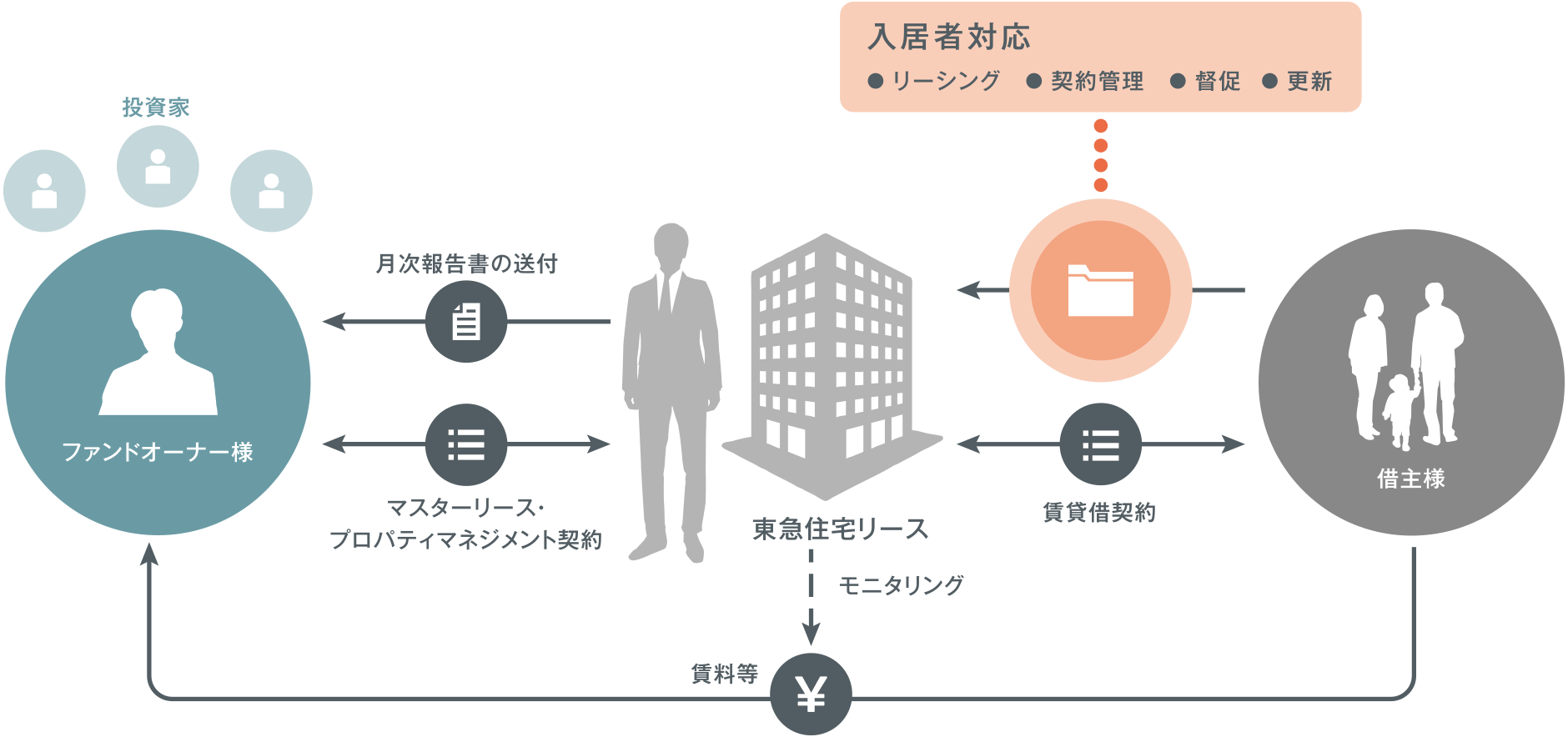 賃貸運営のトータルコンサルティング サブリース 運営代行 マスターリース プロパティマネジメント 東急住宅リース