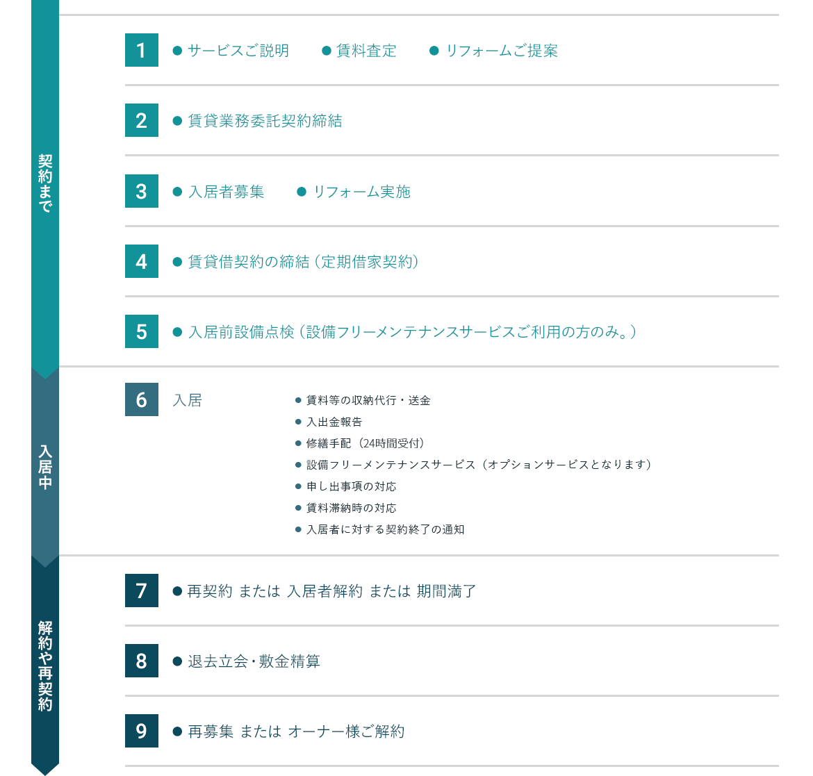 図：ベーシックプラン（代理型 定期借家契約）のお申込みから解約・再募集までの流れ