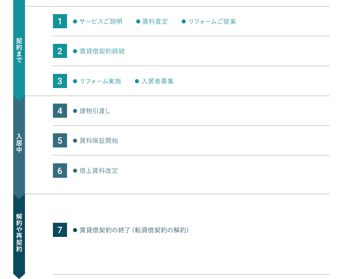 サブリースプラン リロケーション マンションを貸すなら東急住宅リース