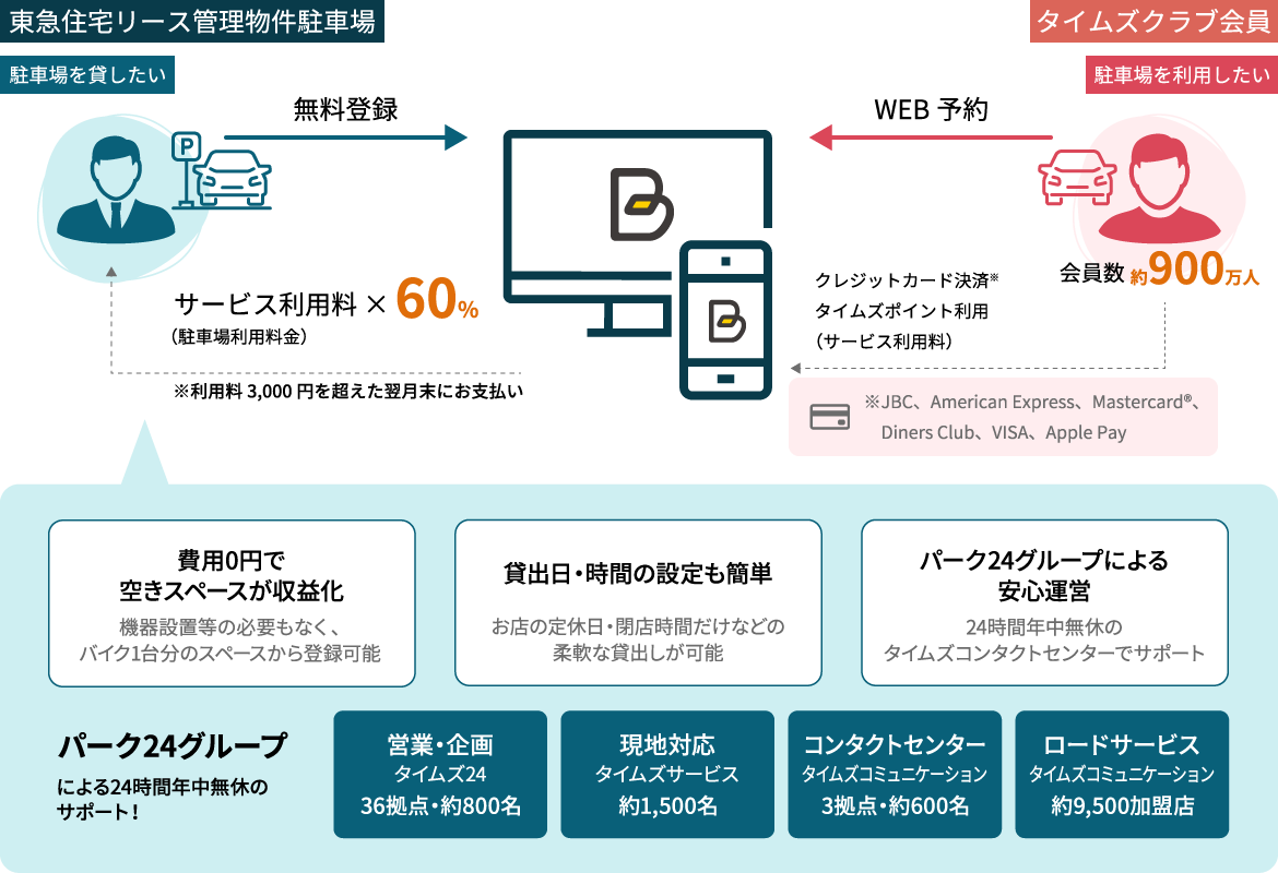 タイムズのB詳細