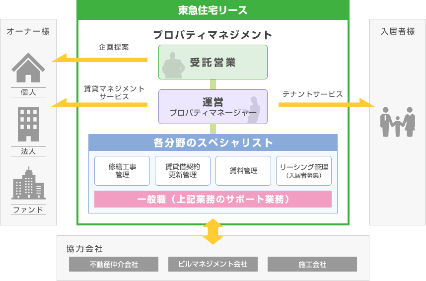 プロパティマネジメント図