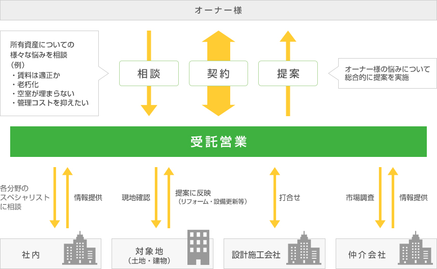 受託営業:関係図
