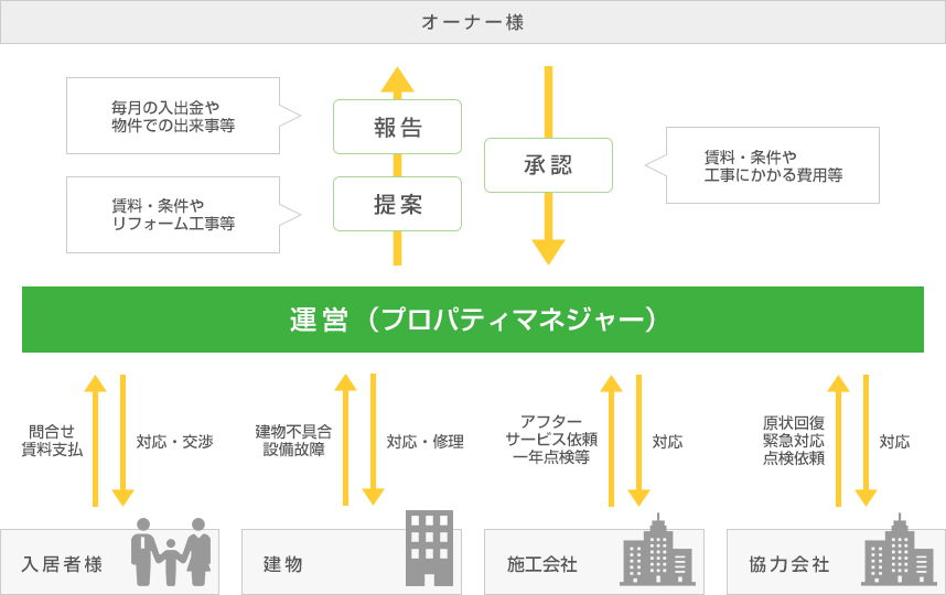 運営(プロパティマネジャー):関係図