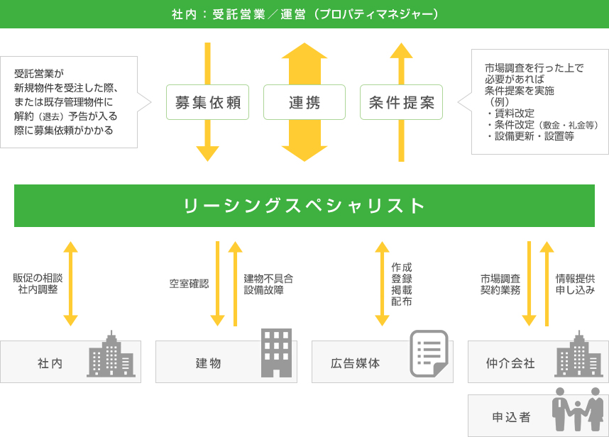 リーシング:関係図