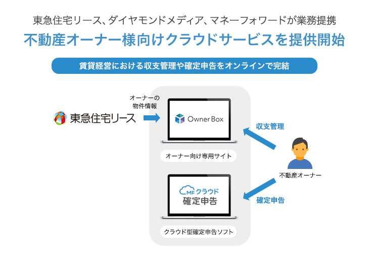 東急住宅リース ダイヤモンドメディア マネーフォワードが業務提携 来春より 不動産オーナー様向けクラウドサービスを提供開始 賃貸経営における収支管理や 確定申告をオンラインで完結 News Topics 東急住宅リース 資産運用のイノベーションパートナー