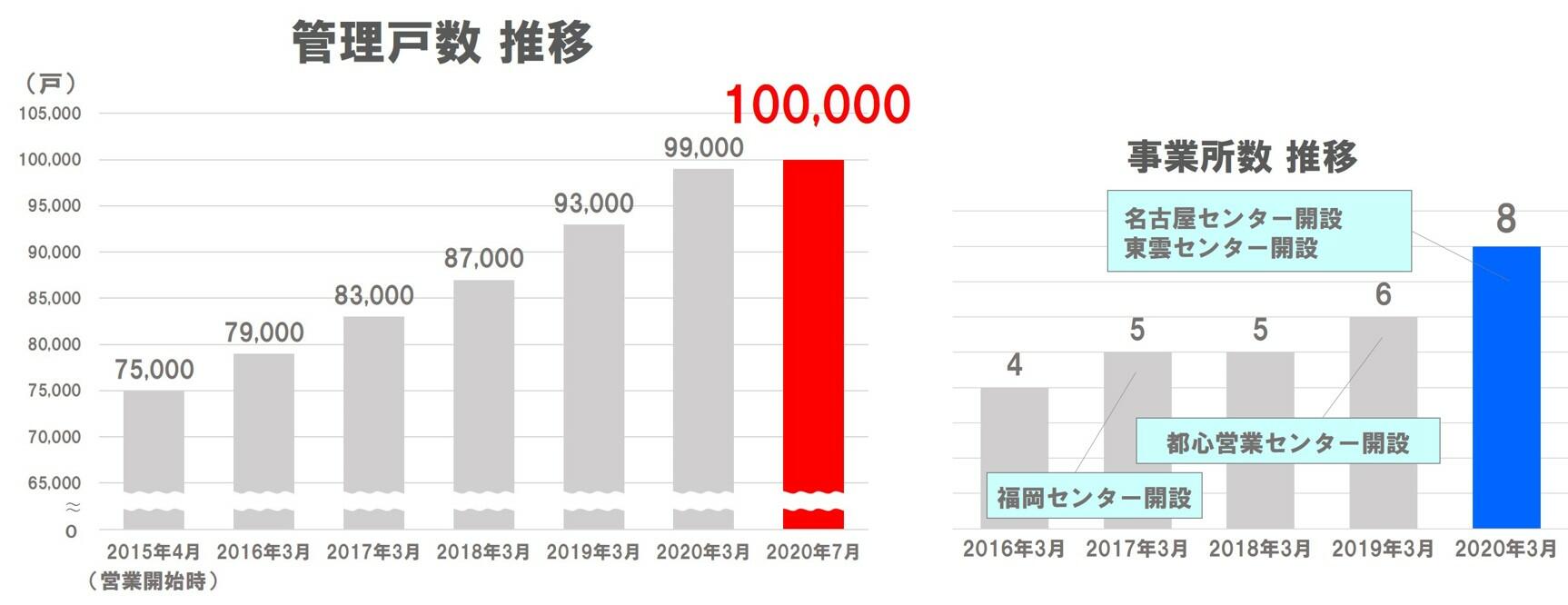 管理戸数推移、事業所数推移.jpg