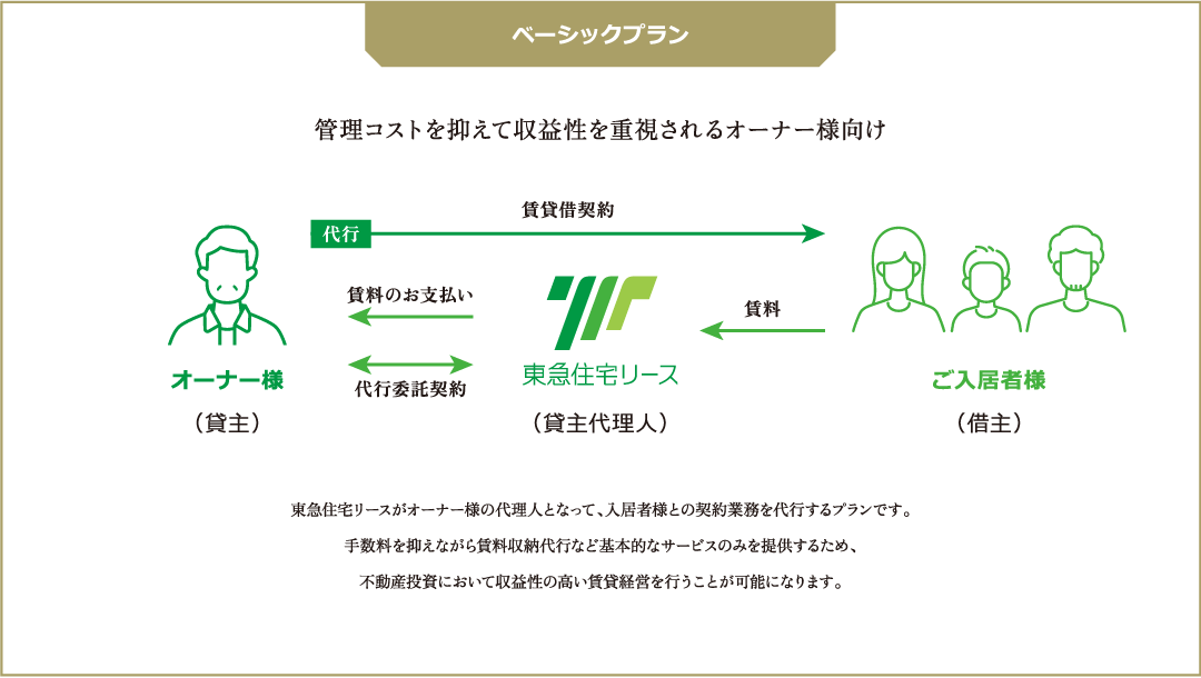 ベーシックプラン