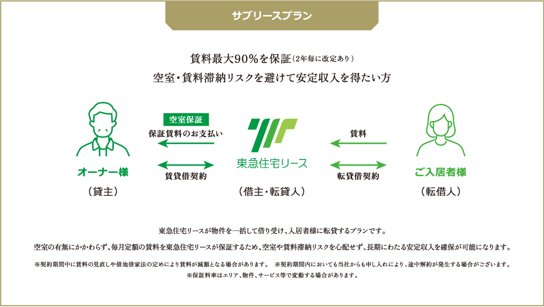 サブリースプラン