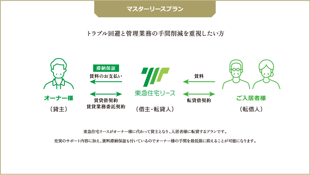 マスターリースプラン