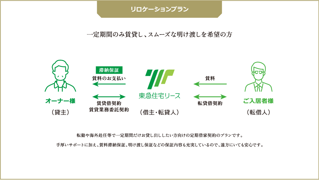 リロケーションプラン