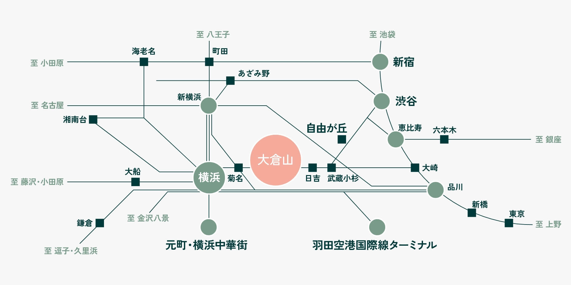 横浜駅 主要エリアへ、確かなアクセス力。