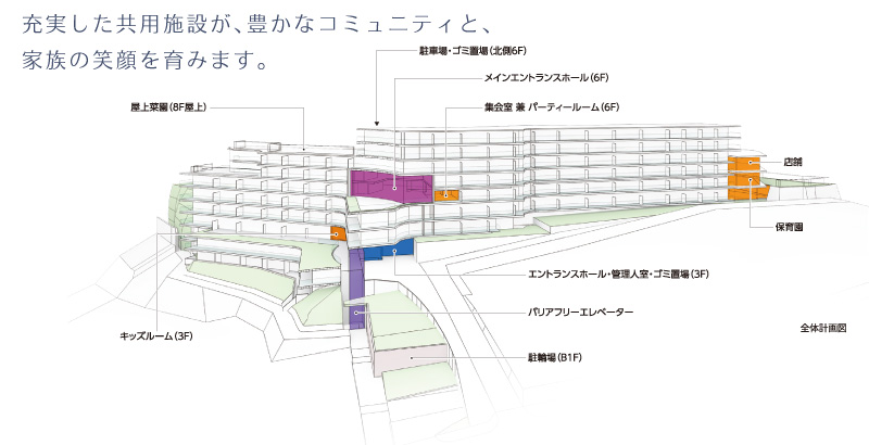 充実した供用施設が、豊かなコミュニティと、家族の笑顔を育みます。