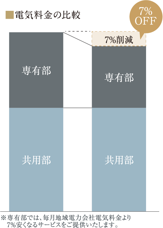 電気料金の比較