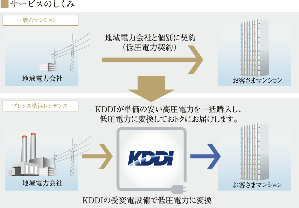 サービスのしくみ
