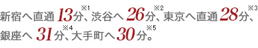 新宿へ直通13分、渋谷へ26分、東京へ直通28分、銀座へ31分、大手町へ30分。