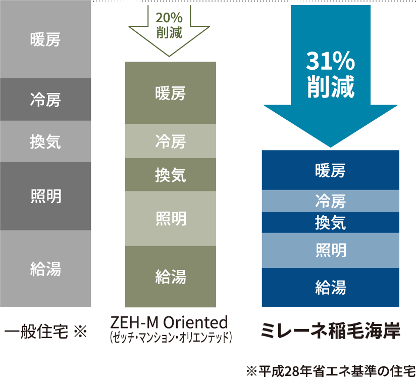 省エネ性能