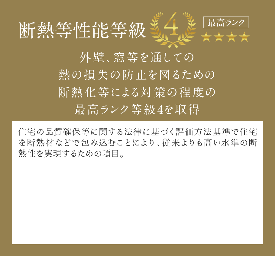 断熱等性能等級 外壁、窓等を通しての熱の損失の防止を図るための断熱化等による対策の程度の最高ランク等級4を取得 住宅の品質確保等に関する法律に基づく評価方法基準で住宅を断熱材などで包み込むことにより、従来よりも高い水準の断熱性を実現するための項目。