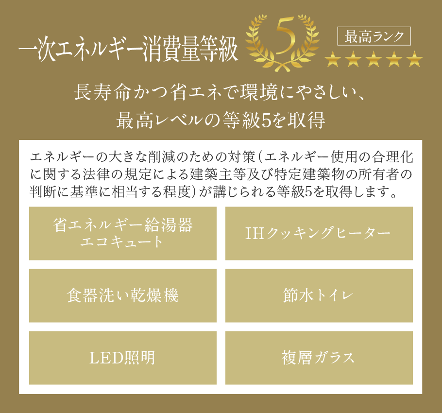 一次エネルギー消費量等級5 長寿命かつ省エネで環境にやさしい、レベルの等級5を取得 エネルギーの大きな削減のための対策（エネルギー使用の合理化に関する法律の規定による建築主等及び特定建築物の所有者の判断に基準に相当する程度）が講じられる等級5を取得する予定。