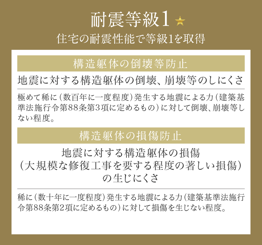 耐震等級1 住宅の耐震性能で等級1を取得  構造躯体の倒壊等防止 地震に対する構造躯体の倒壊、崩壊等のしにくさ 極めて稀に（数百年に一度程度）発生する地震による力（建築基準法施行令第88条第3項に定めるもの）に対して倒壊、崩壊等しない程度。 構造躯体の損傷防止 地震に対する構造躯体の損傷（大規模な修復工事を要する程度の著しい損傷）の生じにくさ