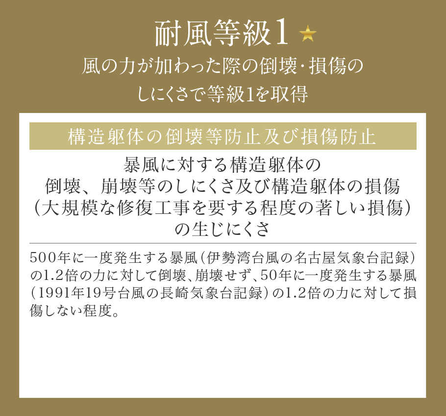 耐風等級1 風の力が加わった際の倒壊・損傷のしにくさで等級1を取得 構造躯体の倒壊等防止及び損傷防止 暴風に対する構造躯体の倒壊、崩壊等のしにくさ及び構造躯体の損傷（大規模な修復工事を要する程度の著しい損傷）の生じにくさ 500年に一度発生する暴風（伊勢湾台風の名古屋気象台記録）の1.2倍の力に対して倒壊、崩壊せず、50年に一度発生する暴風（1991年19号台風の長崎気象台記録）の1.2倍の力に対して損傷しない程度。