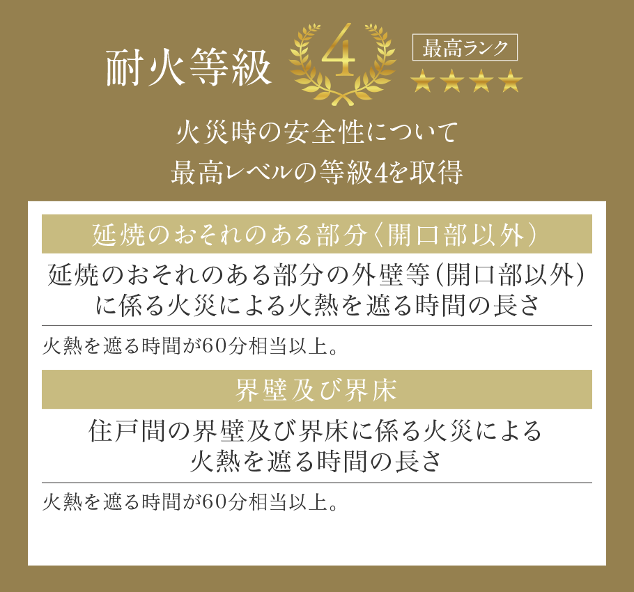 耐火等級4 火災時の安全性について最高レベルの等級4を取得 延焼のおそれのある部分〈開口部以外） 延焼のおそれのある部分の外壁等（開口部以外）に係る火災による火熱を遮る時間の長さ 界壁及び界床 住戸間の界壁及び界床に係る火災による火熱を遮る時間の長さ