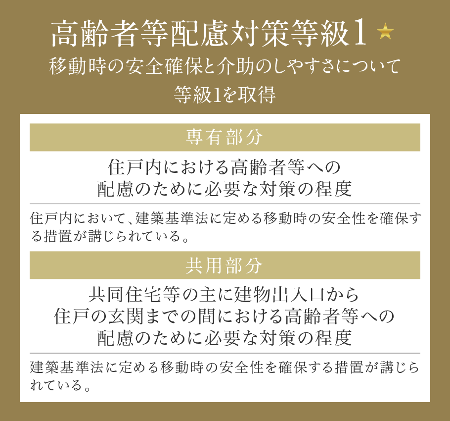 高齢者等配慮対策等級1 移動時の安全確保と介助のしやすさについて等級1を取得  専有部分 住戸内における高齢者等への配慮のために必要な対策の程度 住戸内において、建築基準法に定める移動時の安全性を確保する措置が講じられている。 共用部分 共同住宅等の主に建物出入口から住戸の玄関までの間における高齢者等への配慮のために必要な対策の程度1 建築基準法に定める移動時の安全性を確保する措置が講じられている。