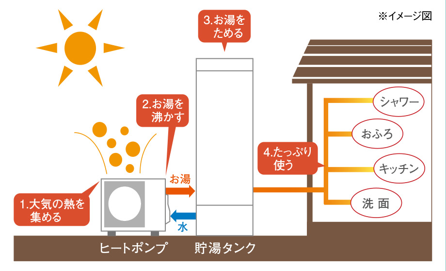 自然冷媒CO2 ヒートポンプ給湯機エコキュート