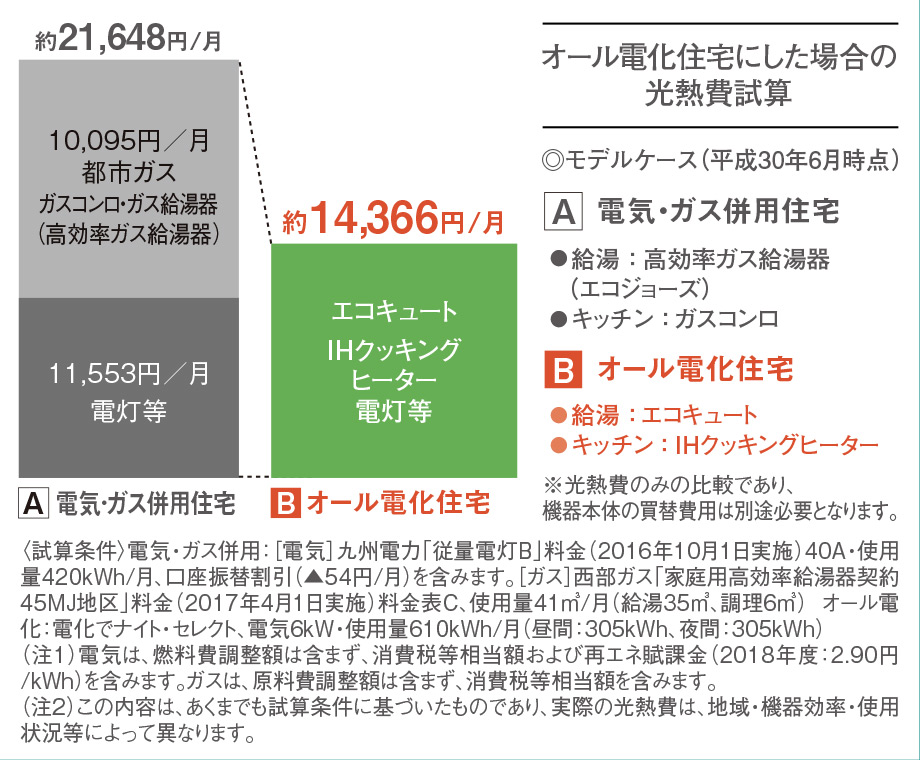 家計にやさしいオール電化