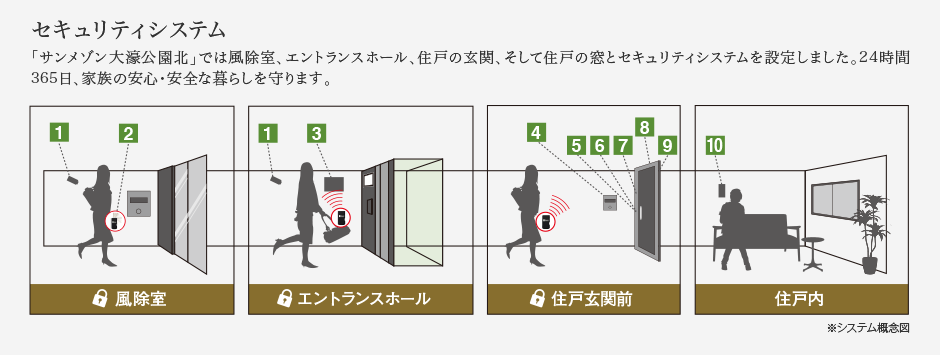 セキュリティシステム 「サンメゾン大濠公園北」では風除室、エントランスホール、住戸の玄関、そして住戸の窓とセキュリティシステムを設定しました。24時間365日、家族の安心・安全な暮らしを守ります。