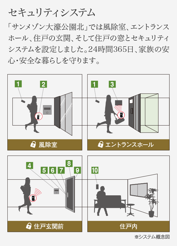 セキュリティシステム 「サンメゾン大濠公園北」では風除室、エントランスホール、住戸の玄関、そして住戸の窓とセキュリティシステムを設定しました。24時間365日、家族の安心・安全な暮らしを守ります。