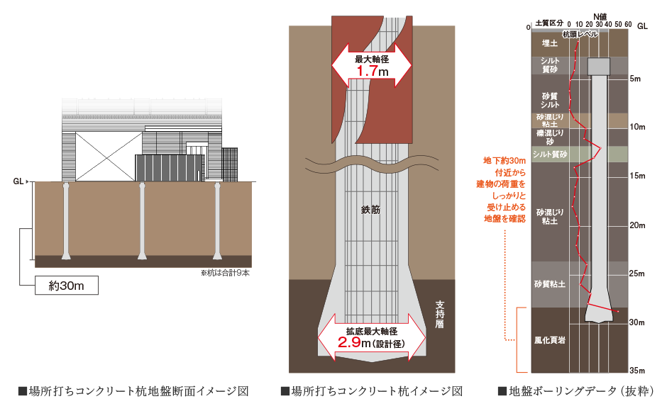 場所打ち鋼管コンクリート拡底杭が支える安心の構造