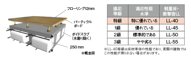 乾式遮音二重床