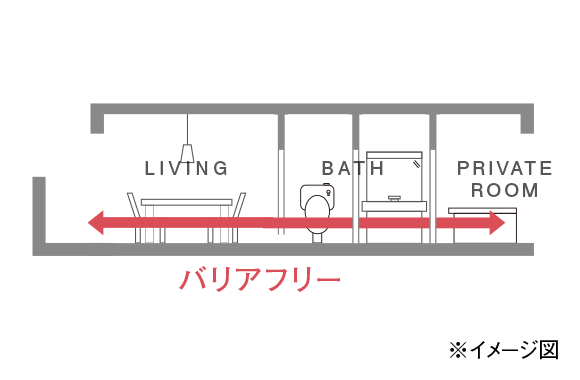 フルフラット設計