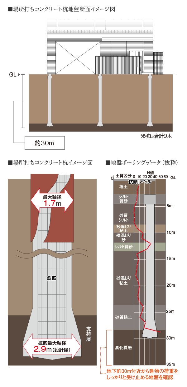 場所打ち鋼管コンクリート拡底杭が支える安心の構造