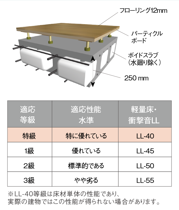 乾式遮音二重床