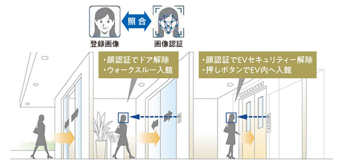 顔認証によるエントランス入館