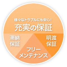 様々なトラブルにも安心！ 充実の保証